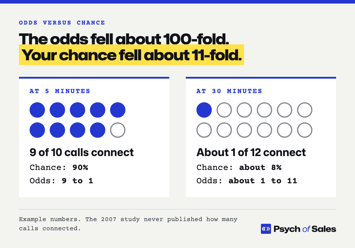 Two panels of dots. At 5 minutes, 9 of 10 dots are filled: 9 of 10 calls connect, a 90% chance, odds of 9 to 1. At 30 minutes, 1 of 12 dots is filled: about 1 of 12 calls connect, about an 8% chance, odds of about 1 to 11. The odds fell about 100-fold; the chance fell about 11-fold.